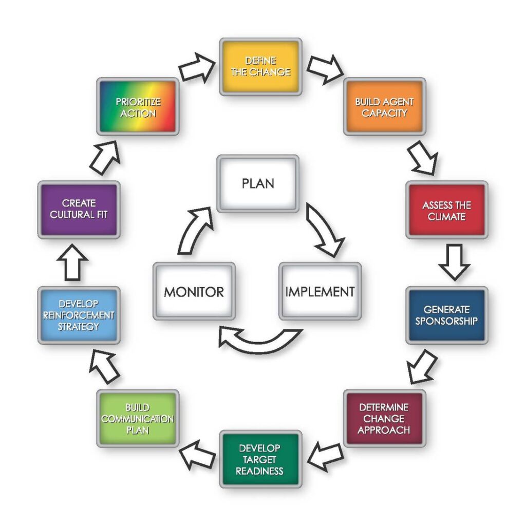 Változásmenedzsment - Sämling Solution Consulting Változásmenedzsment - Sämling Solution Consulting