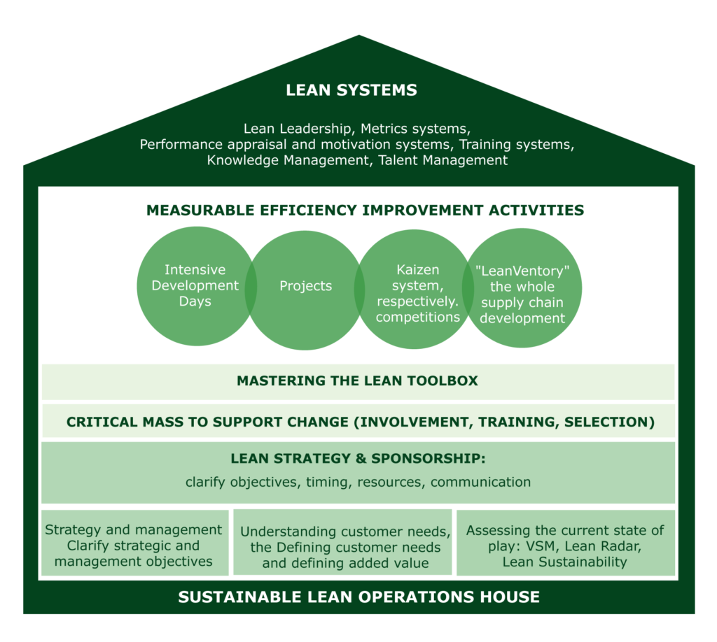 Development of Lean Culture - Sämling Solution Consulting